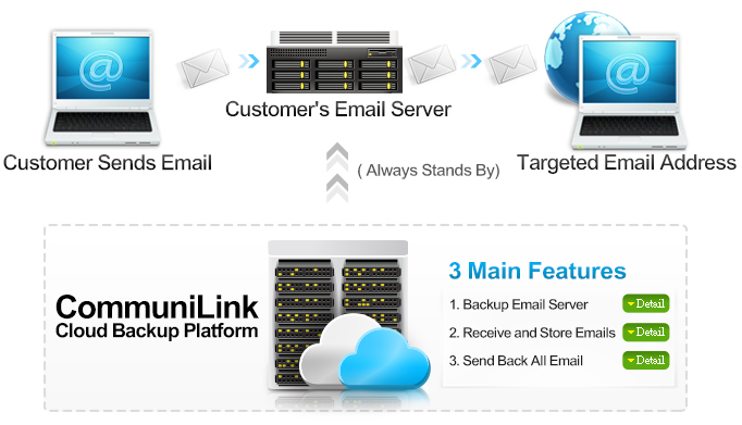 CommuniLink Cloud backup platform