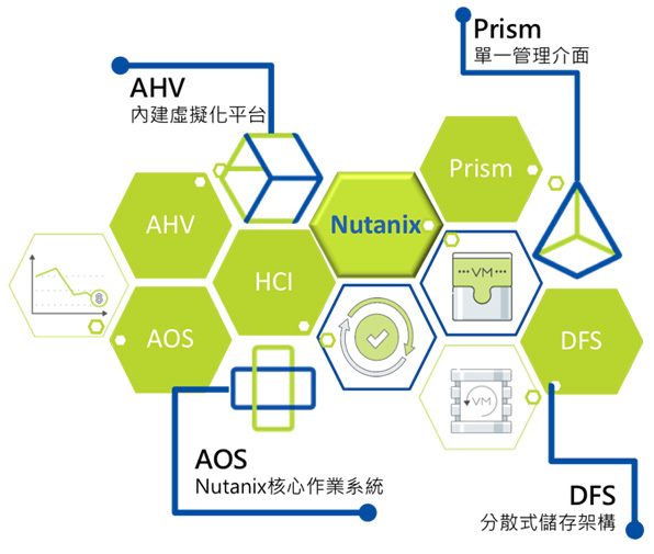Nutanix 企業雲方案
